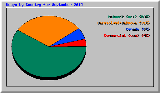 Usage by Country for September 2015