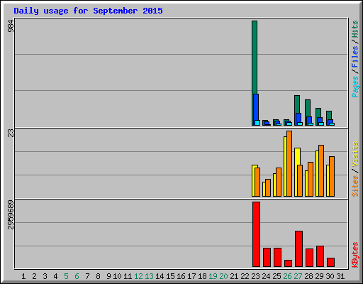Daily usage for September 2015