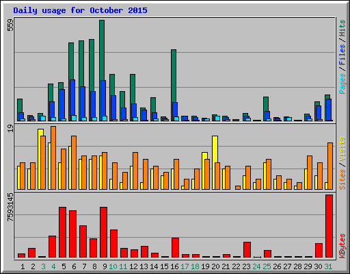 Daily usage for October 2015