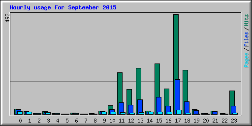 Hourly usage for September 2015