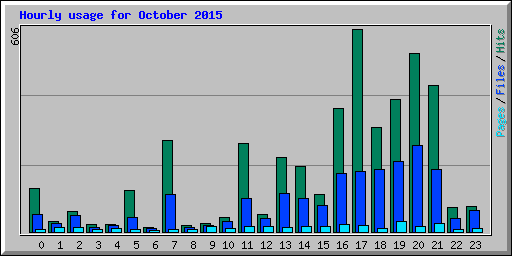 Hourly usage for October 2015