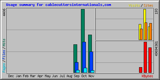 Usage summary for cablecuttersinternationals.com